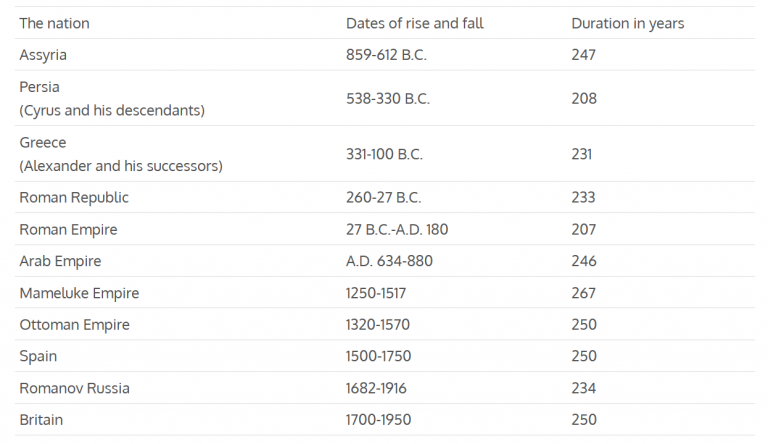 Glubb's Fate of Empires summary