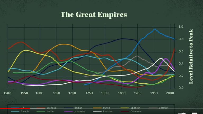 ray dalio changing world order