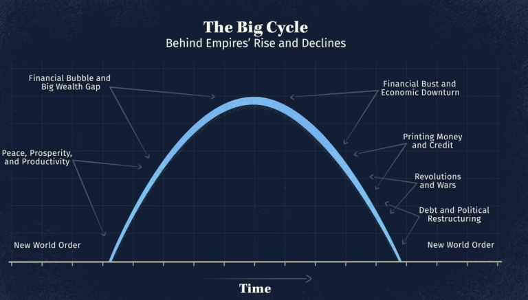 ray dalio changing world order